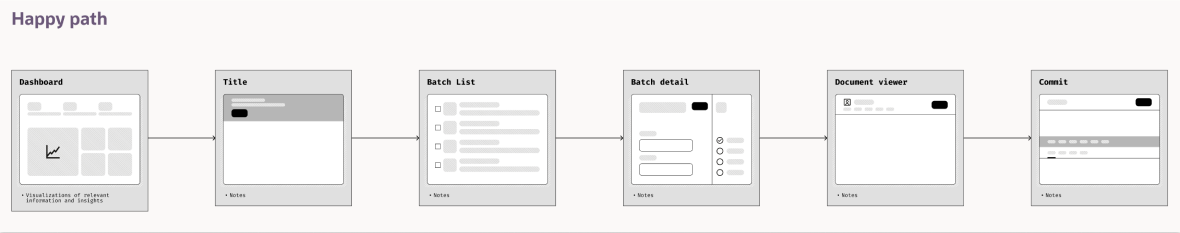 VIsual representation of the document capturing and review process